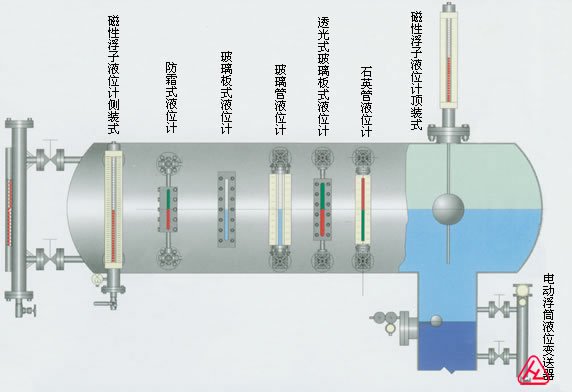 側(cè)裝磁翻板液位計(jì)示意圖